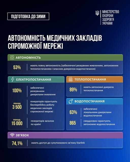 Українські медзаклади підсилюють автономність для забезпечення безперебійної медичної допомоги в умовах війни